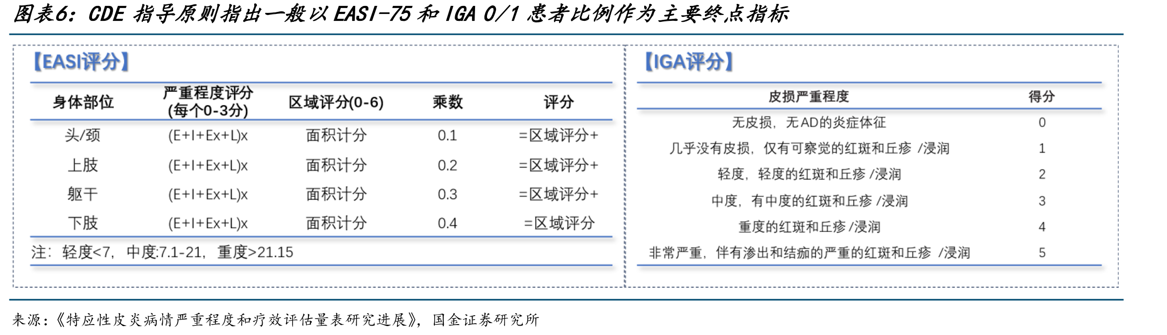 目前全球范围内上市十余款生物制剂/小分子靶向药用于AD治疗，Dupilumab销售额遥遥领先_第5页
