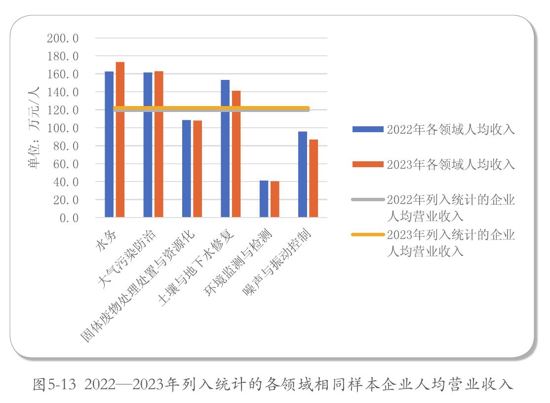 表5-2 2023年列入统计的不同存续时间企业的从业人员情况_第5页