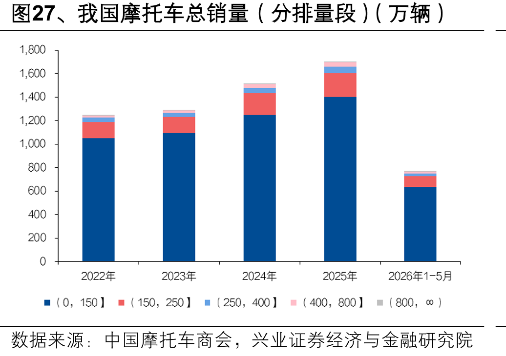 图27、我国摩托车总销量（分排量段）（万辆）