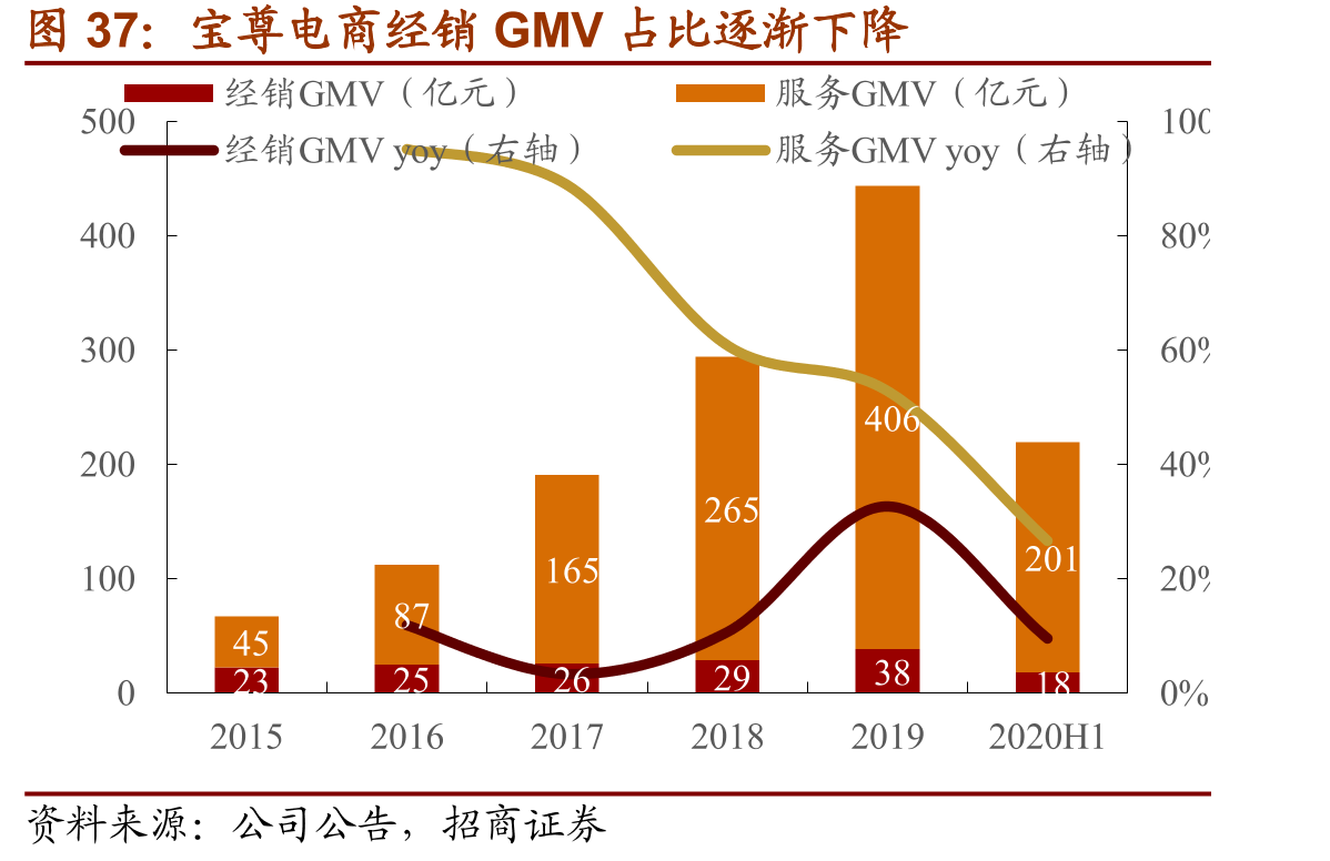 宝尊电商经销GMV占比逐渐下降