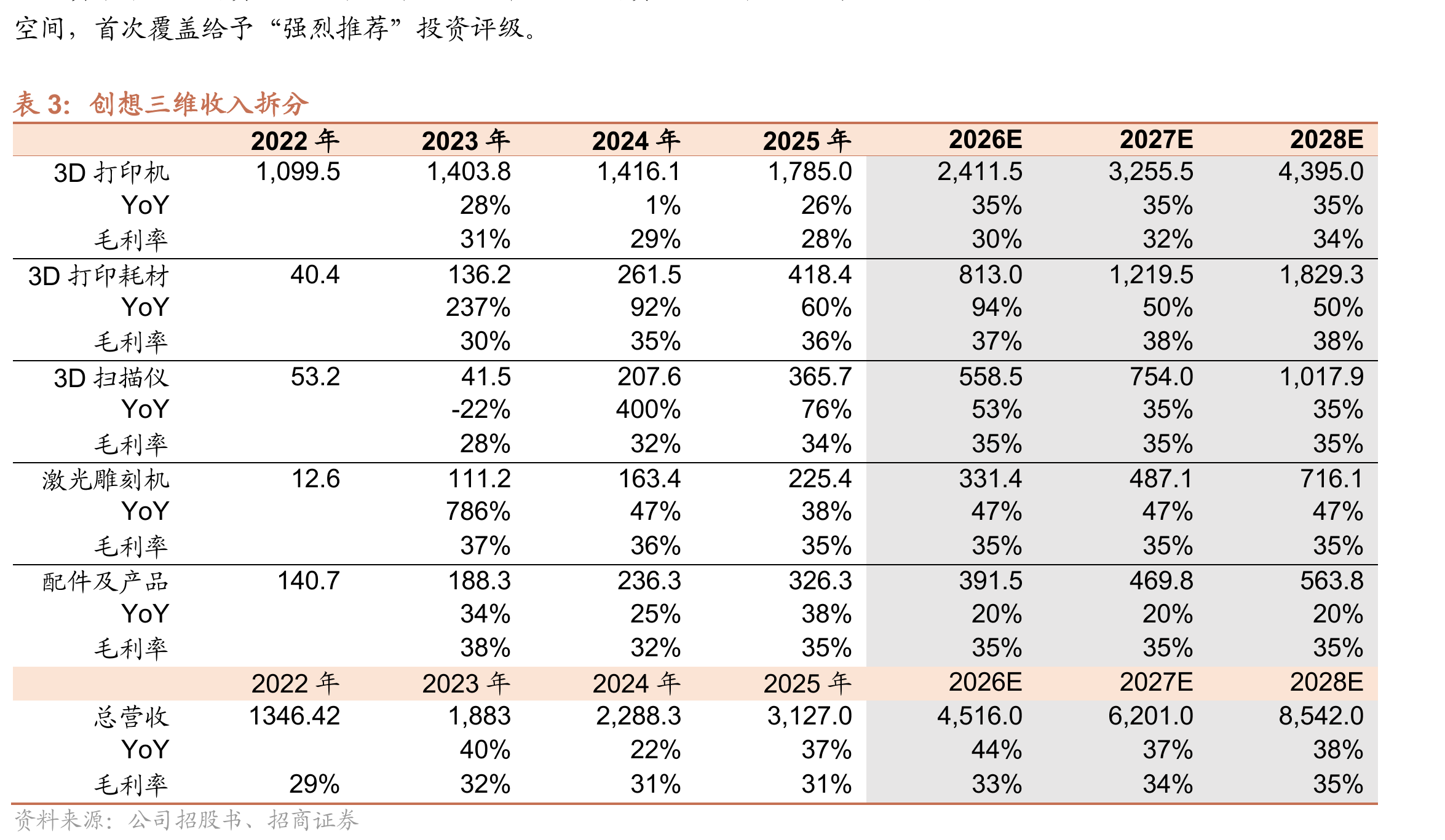 创想三维打造全球综合性销售网络_第3页