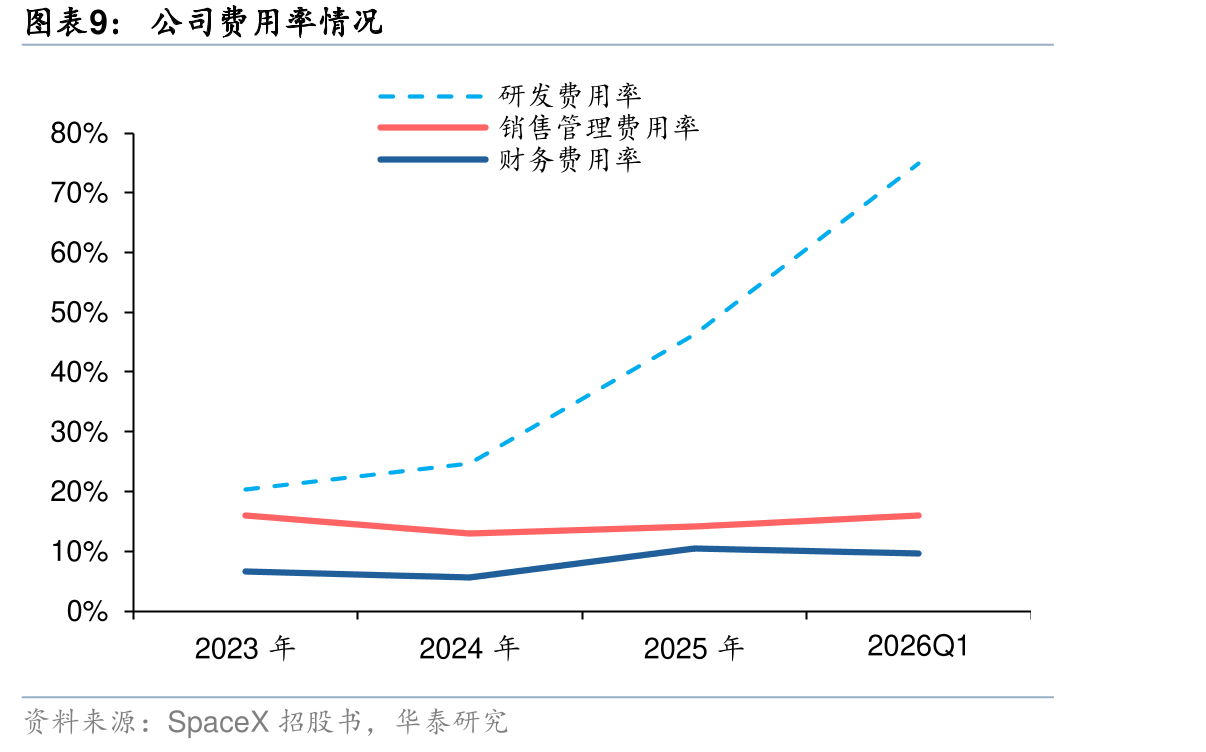 星链订阅用户规模统及同比增速_第3页