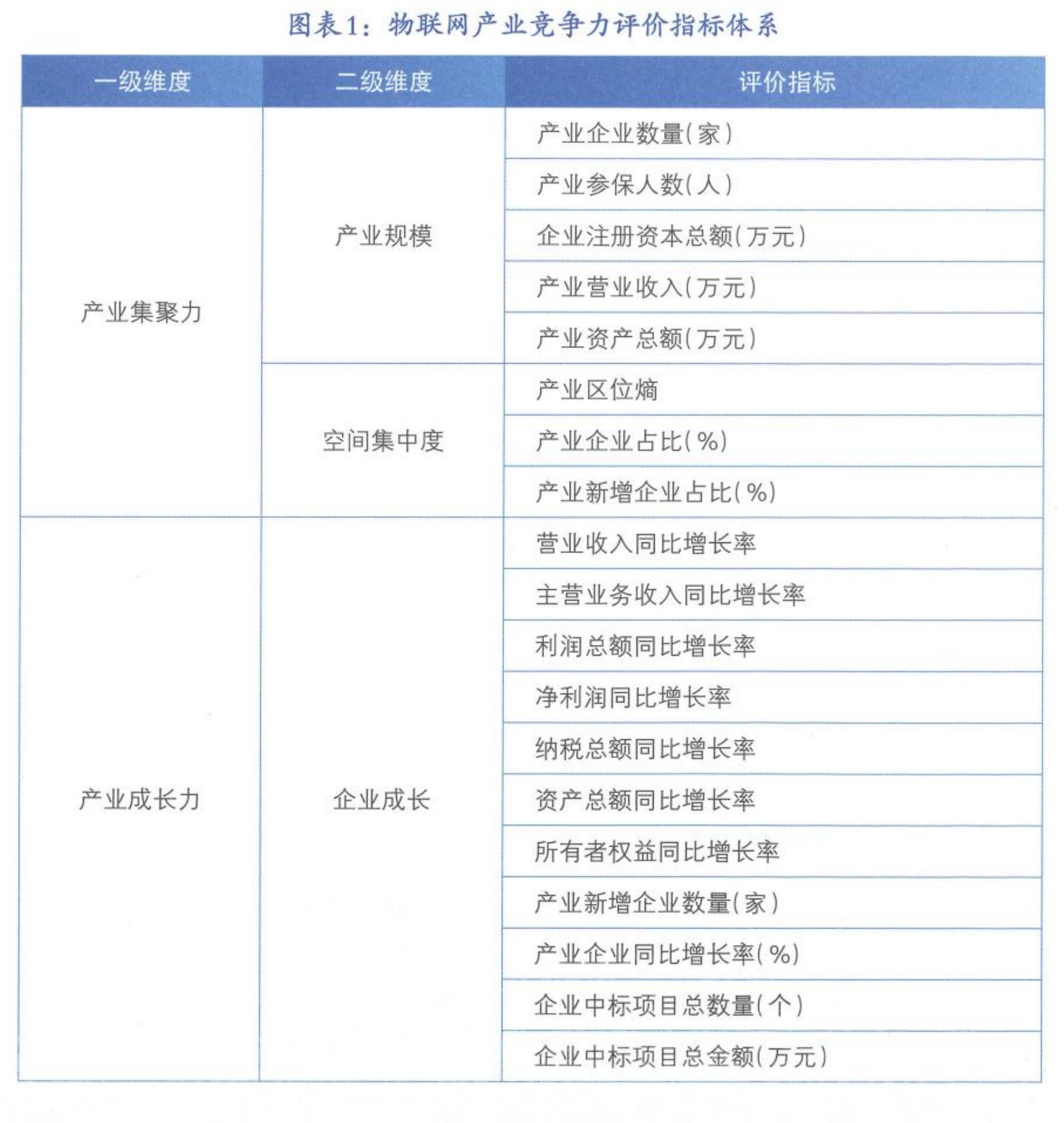 图表35：创投融资累计金额前20省份及CAGR_第2页