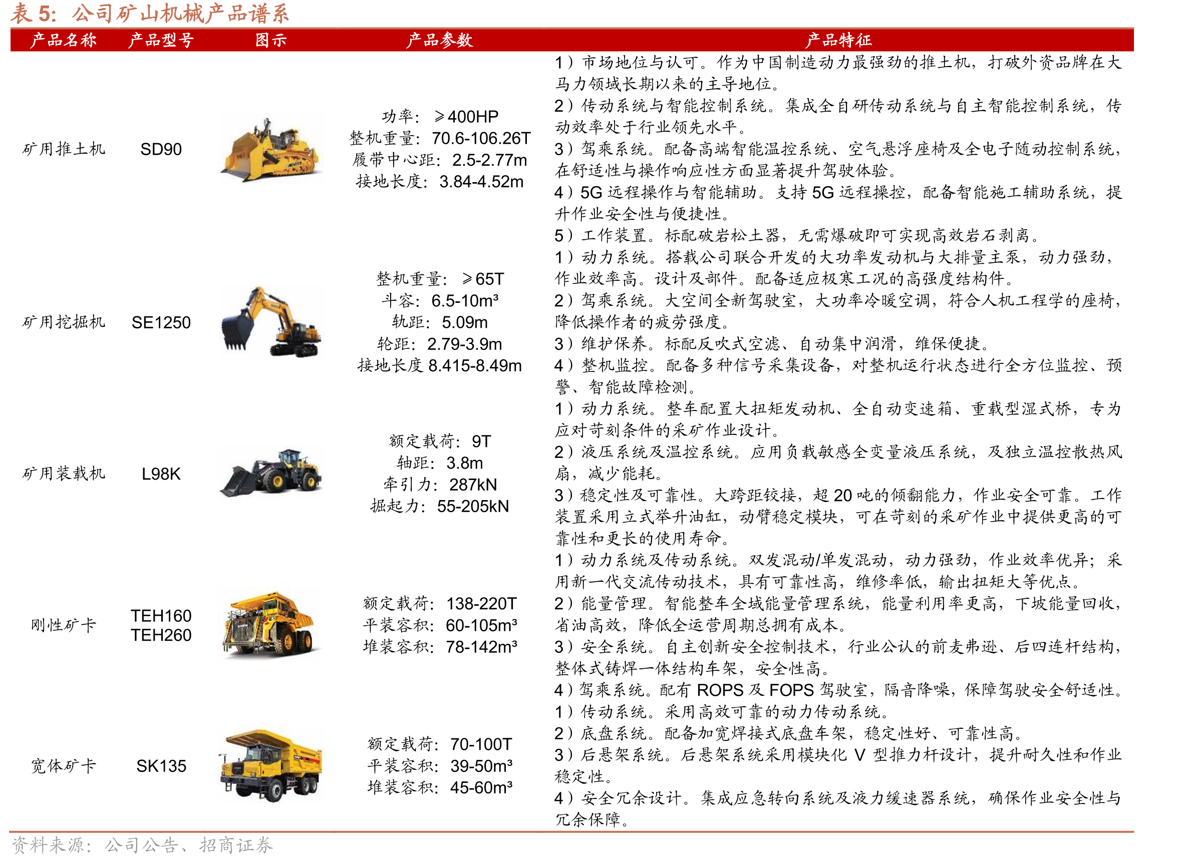 2019-2024年全球露天矿矿机分品类出货_第4页