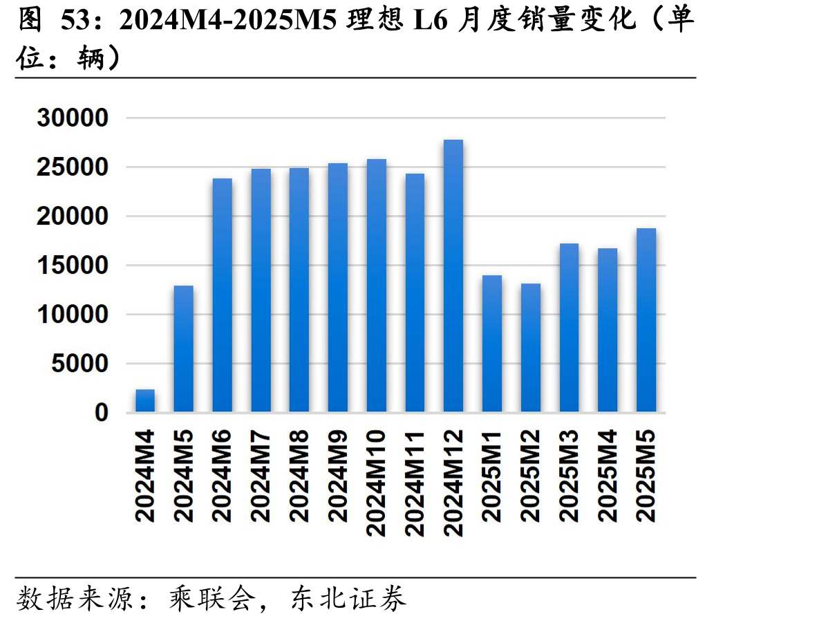2024M4-2025M5理想L6月度销量变化（单