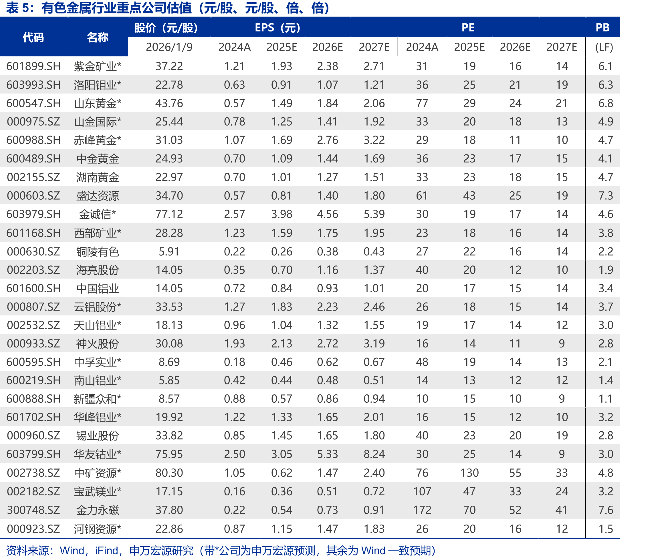 本周有色金属（申万）指数上涨8.56%，跑赢沪深300指数5.77个百分点_第3页