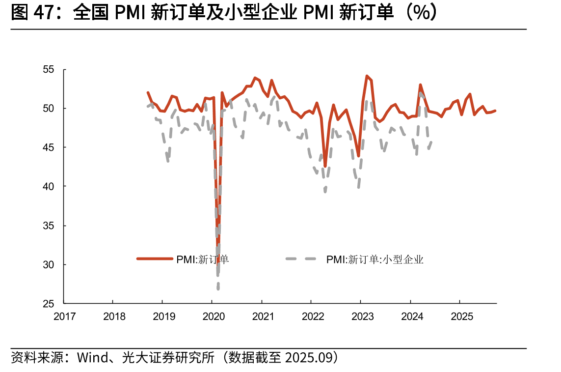 全国PMI新订单及小型企业PMI新订单（%）