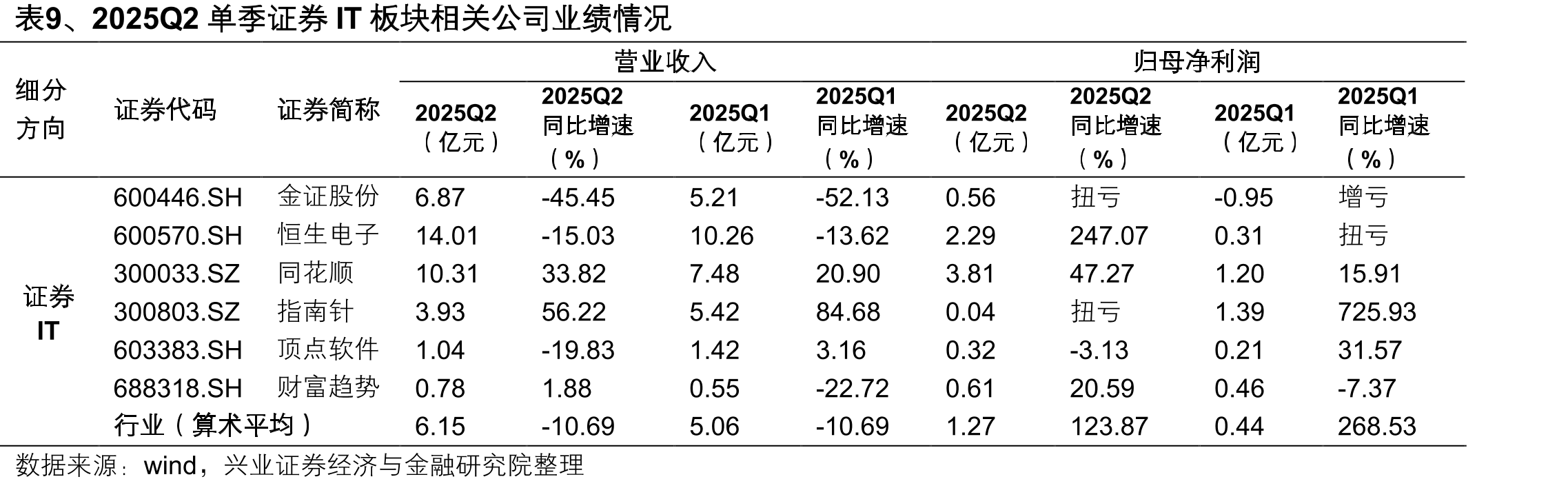 表15、2025Q2单季网络安全板块相关公司业绩情况_第3页