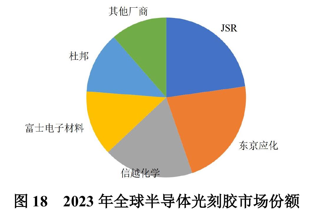 图16 国内TFT-LCD光刻胶各类别市场结构_第3页