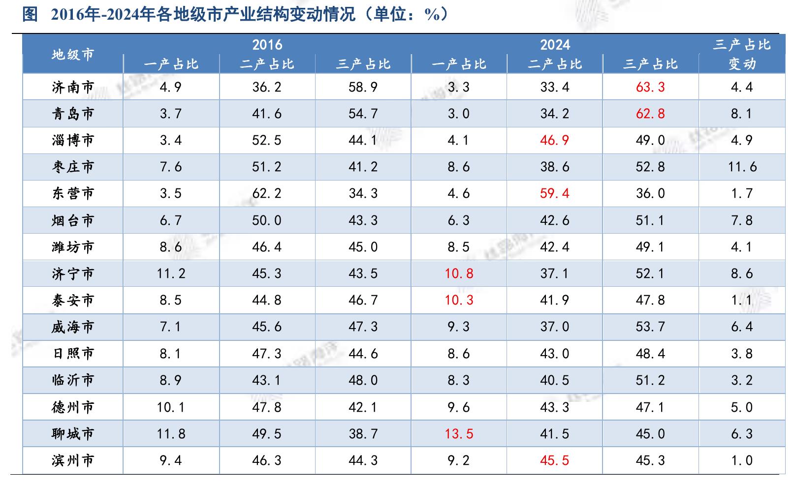 图2016年-2024年各地级市产业结构变动情况（单位：%)