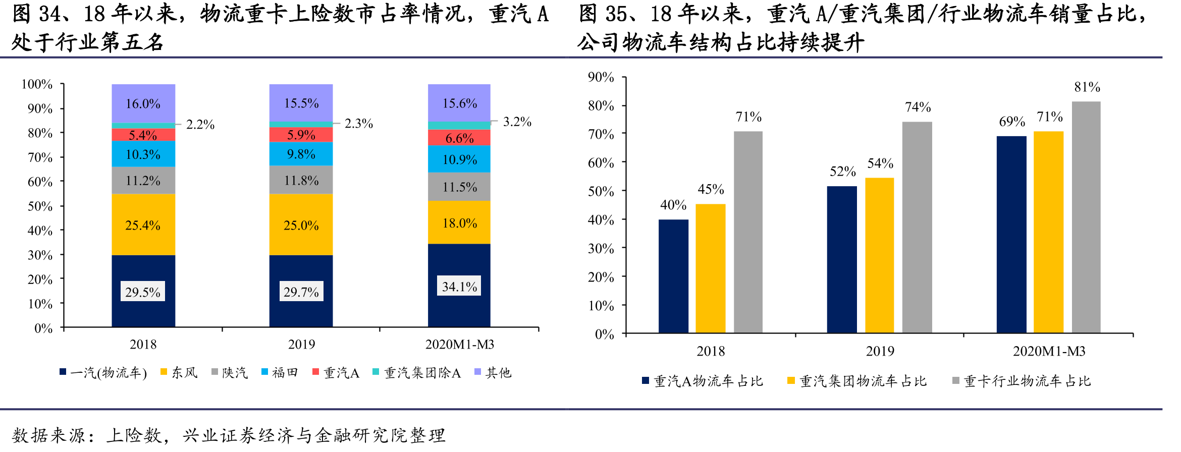 图34、18年以来，物流重卡上险数市占率情况，重汽A