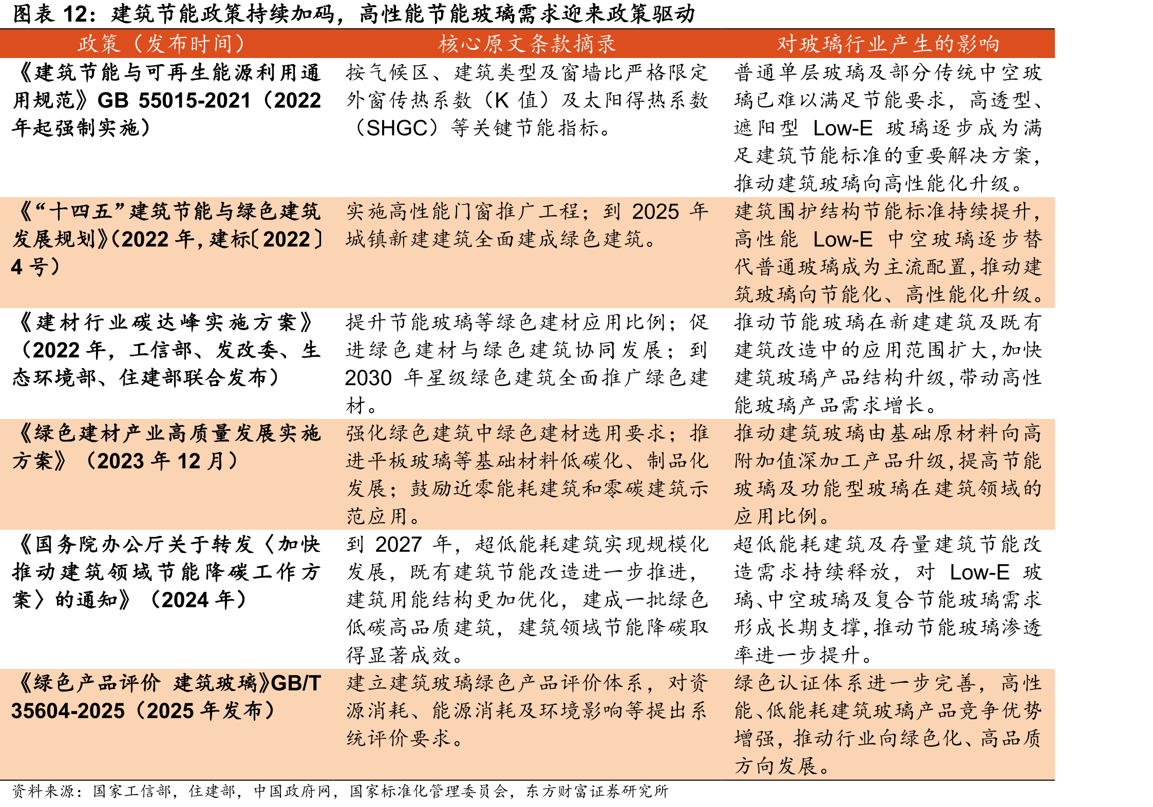 建筑节能政策持续加码，高性能节能玻璃需求迎来政策驱动