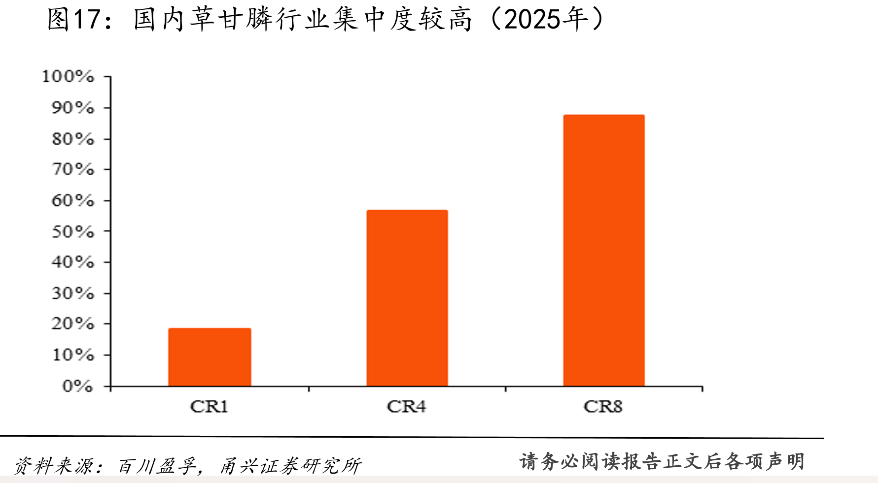 国内草甘膦行业集中度较高（2025年）