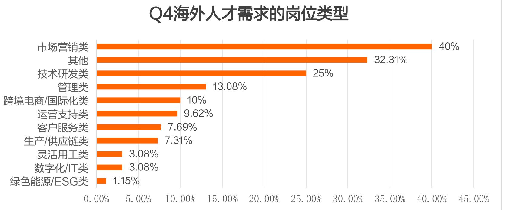 Q4海外人才需求的岗位类型