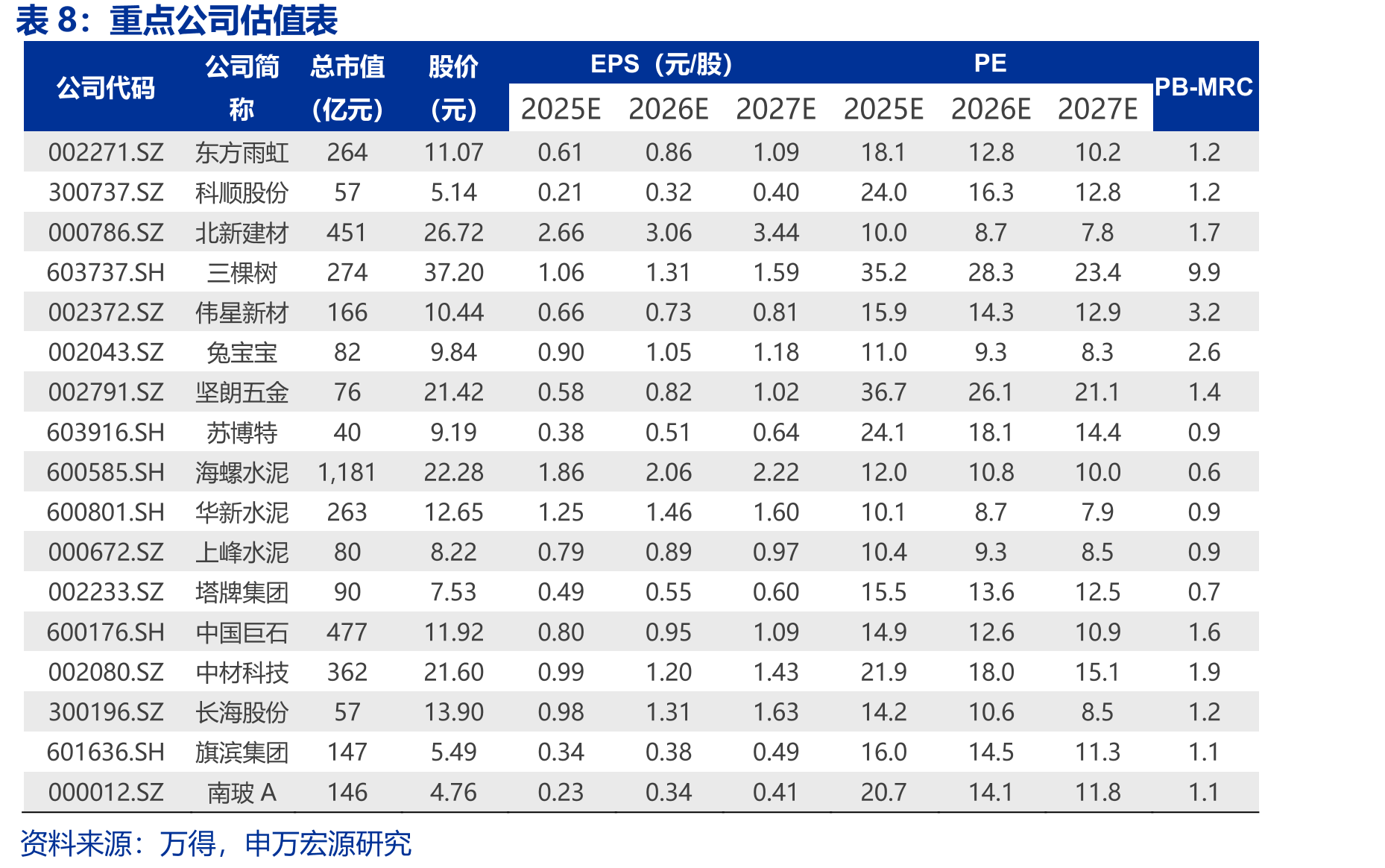 伟星新材ROE高于东方雨虹（%）_第3页