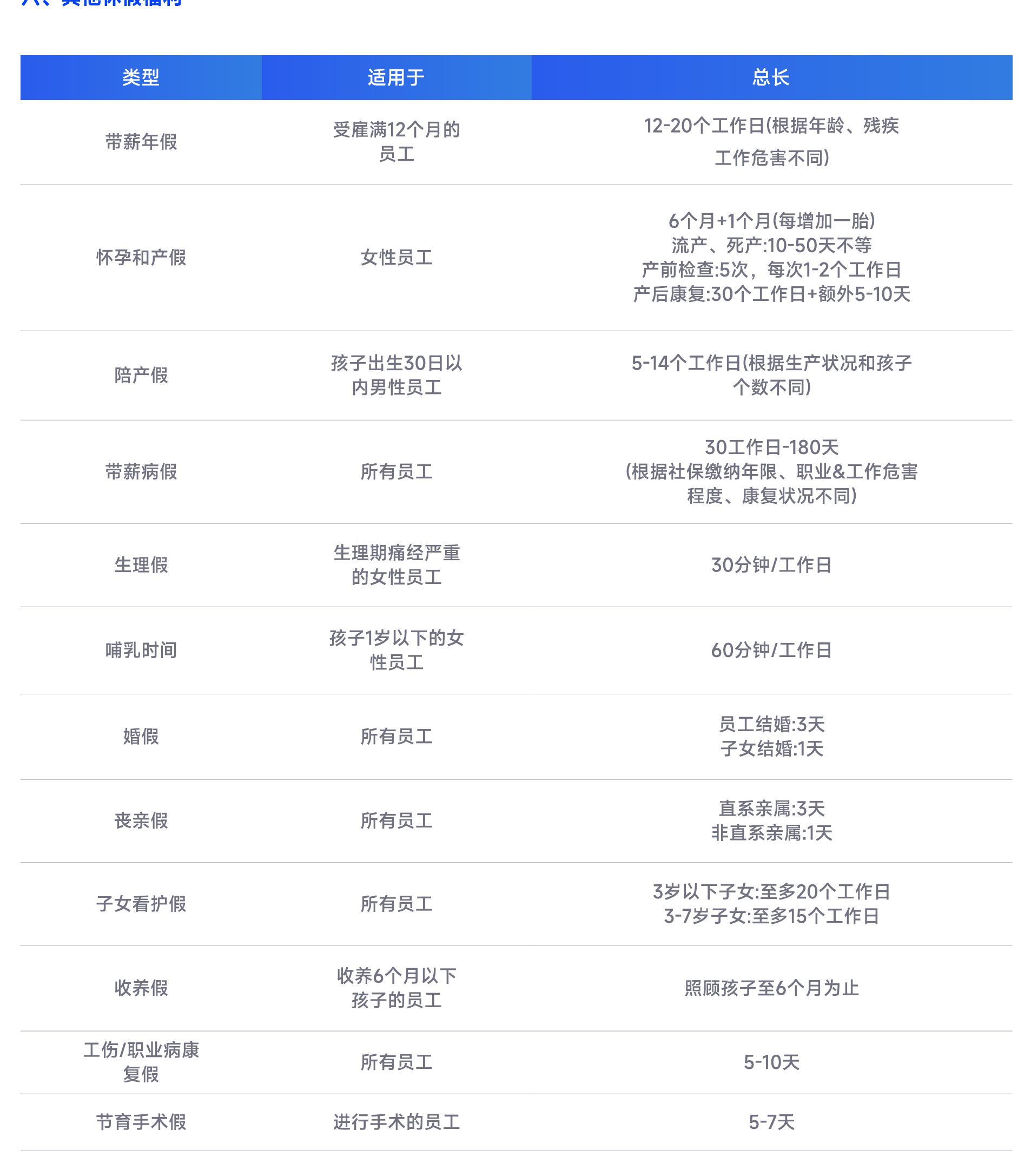 12-20个工作日（根据年龄、残疾