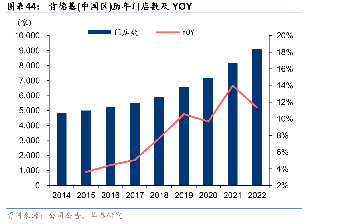 肯德基(中国区)历年门店数及YOY