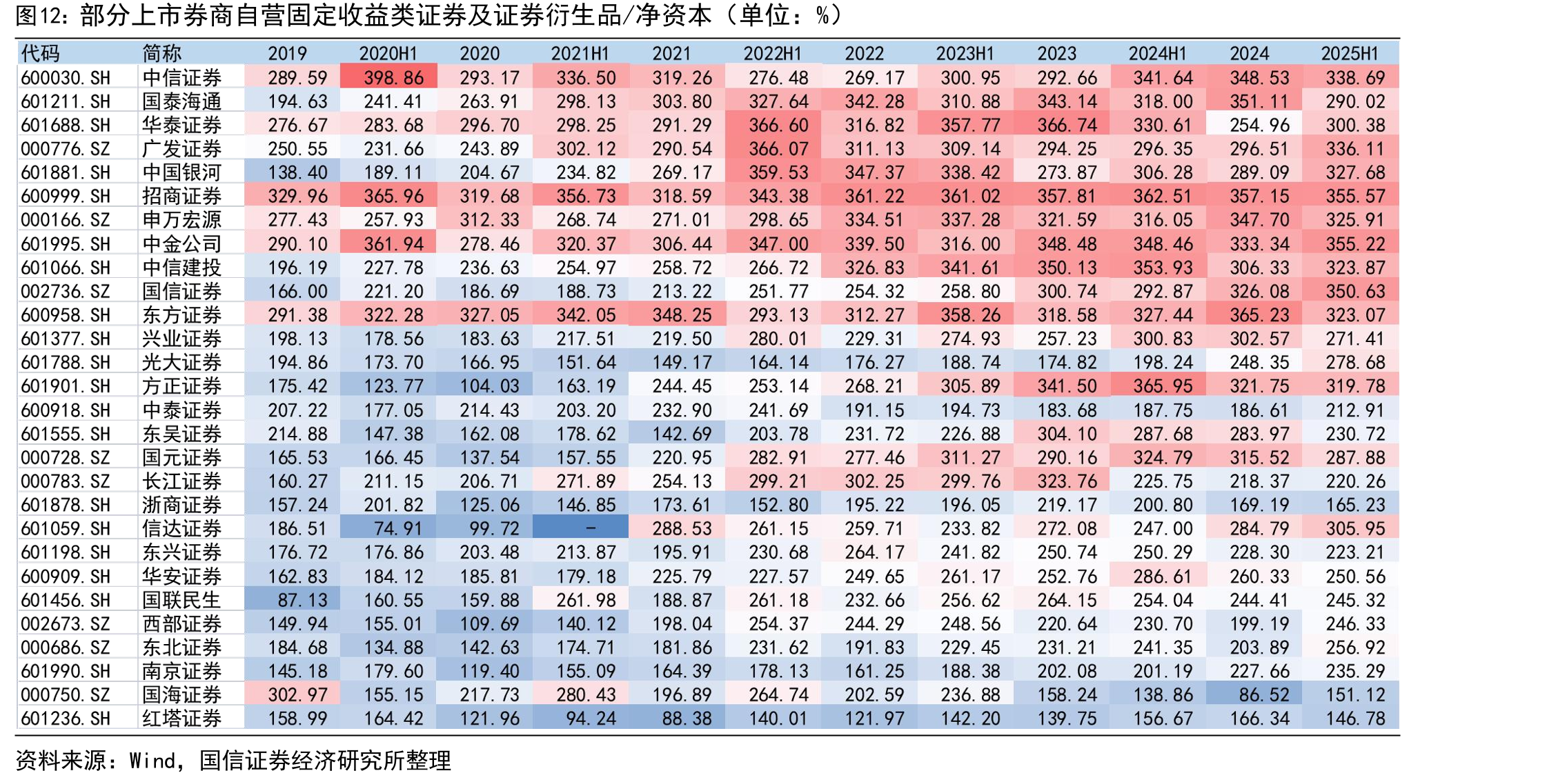 部分上市券商自营固定收益类证券及证券衍生品/净资本（单位：%）