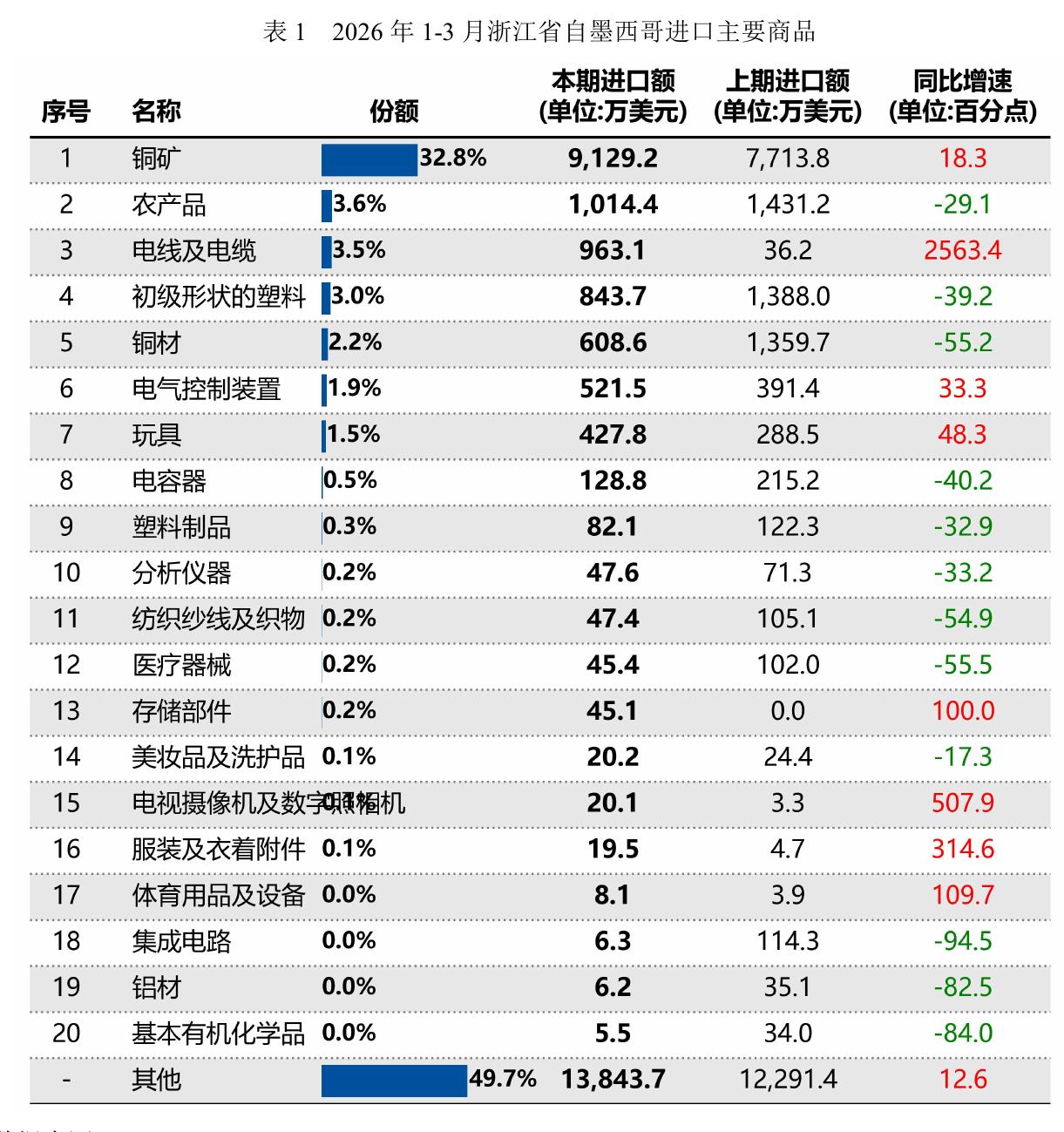 表12026 年1-3月浙江省自墨西哥进口主要商品