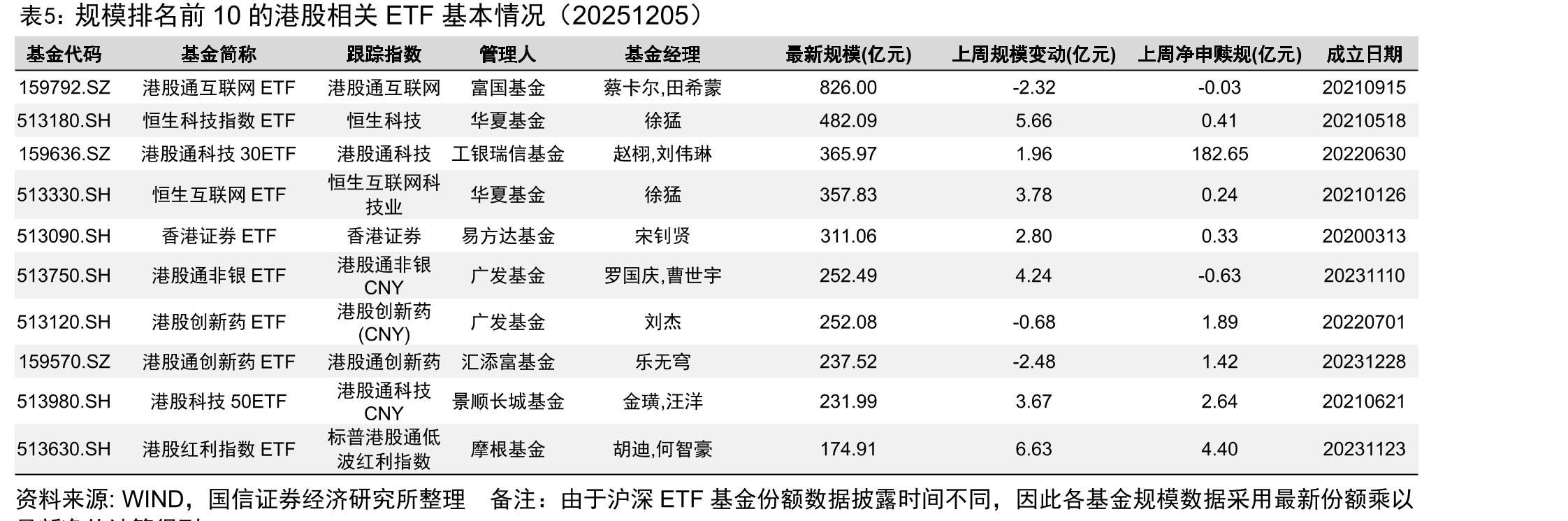 本周港股通资金流入和流出前15名（20251201-20251205）_第2页