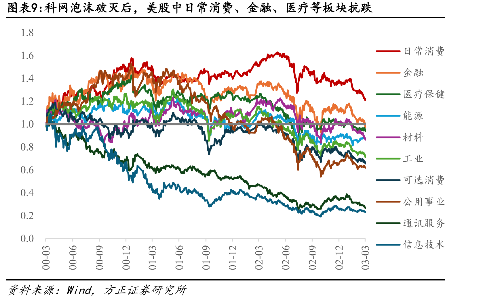 截至11月底，纳斯达克PE(FY1)为33.5X_第2页