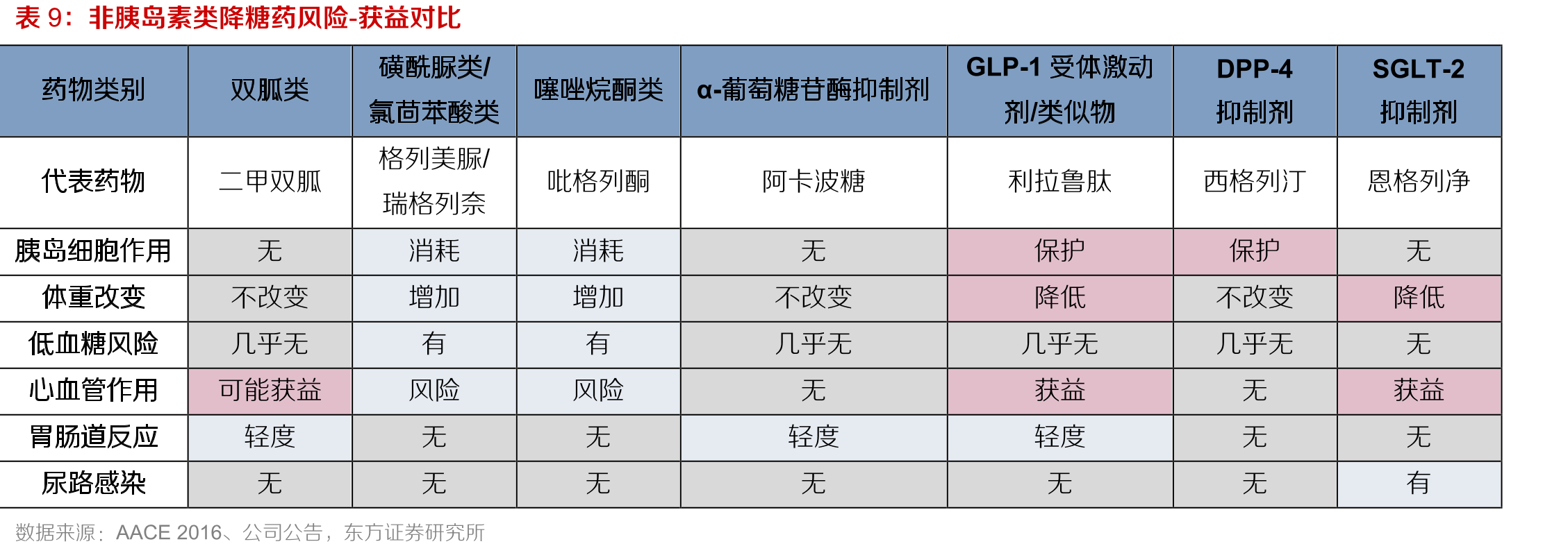 非胰岛素类降糖药风险-获益对比