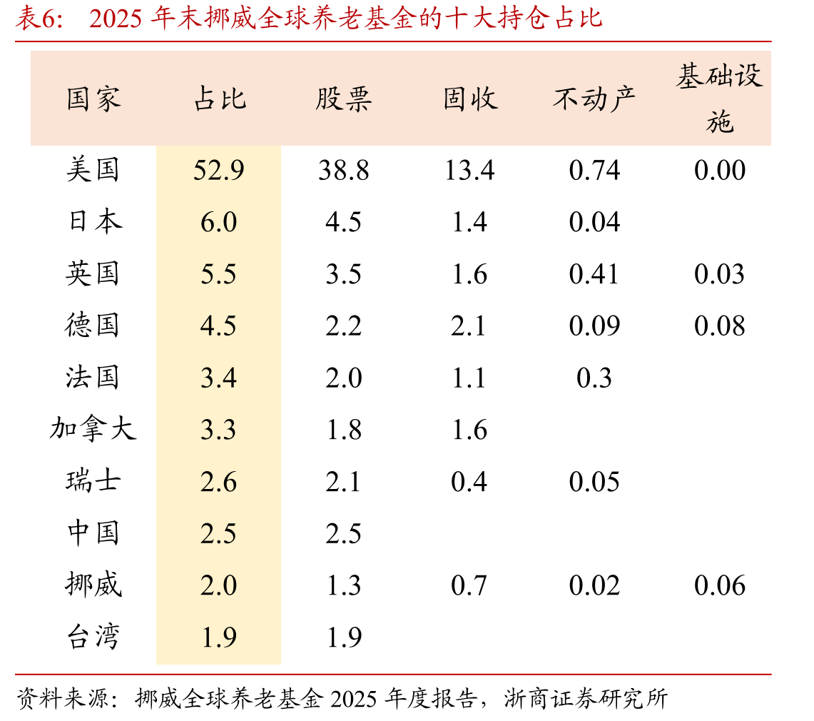 2025年末挪威全球养老基金的十大持仓占比