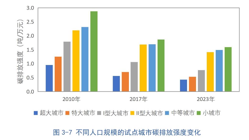 图3-7不同人口规模的试点城市碳排放强度变化