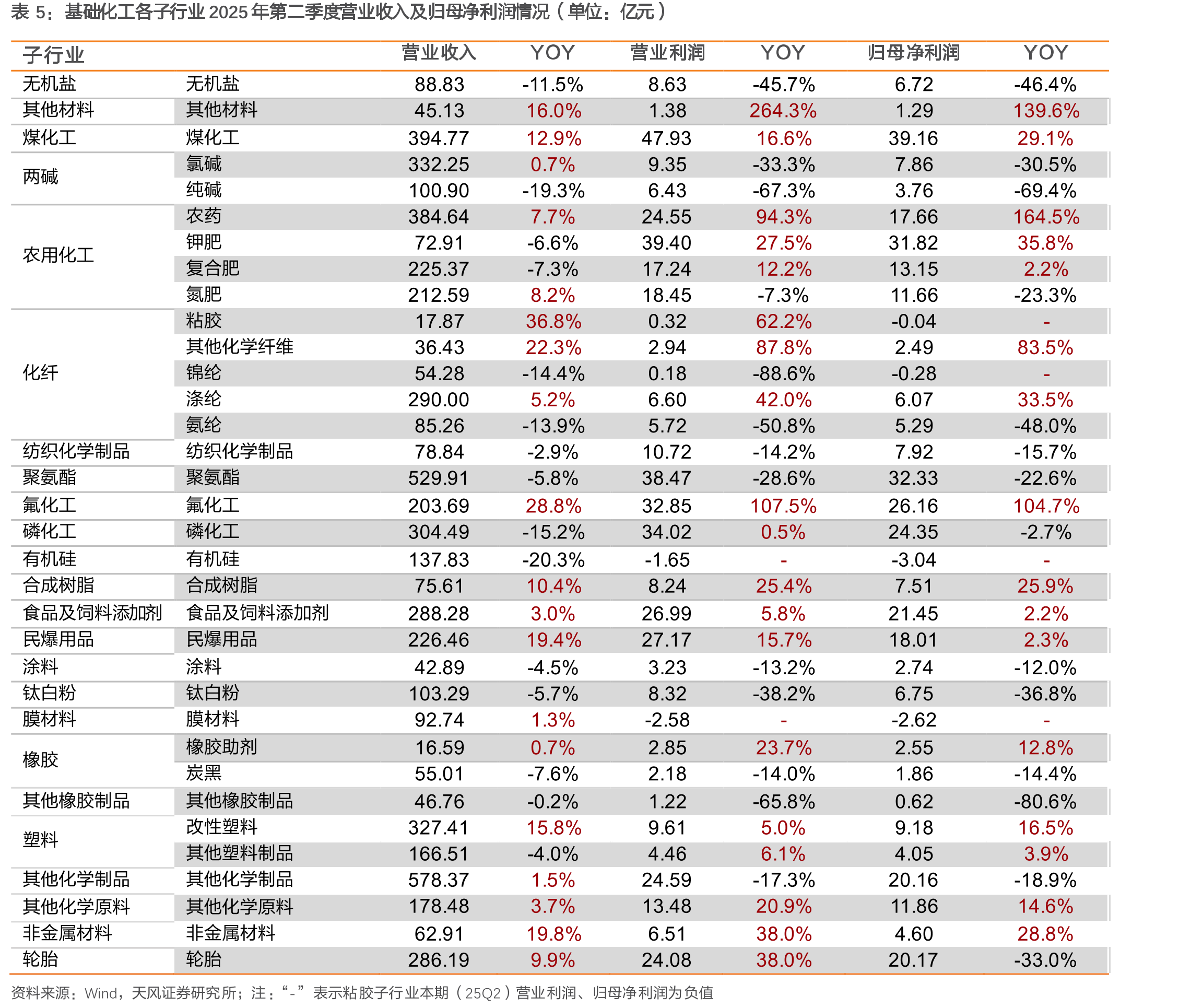基础化工行业（样本）购建固定资产、无形资产和其他长期_第2页