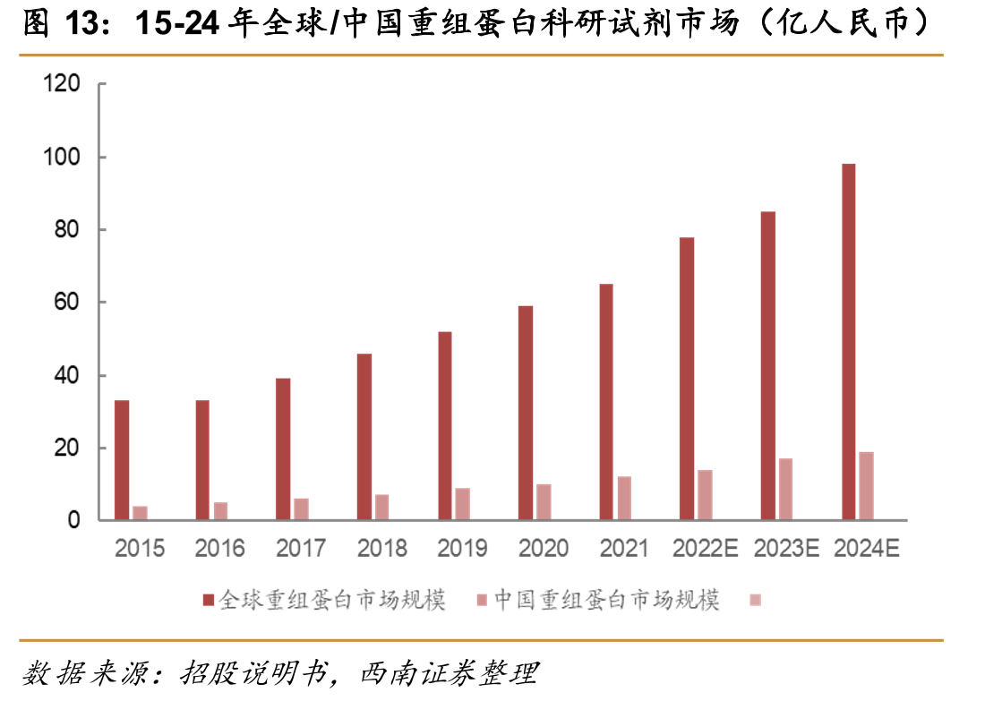 15-24年全球/中国重组蛋白科研试剂市场（亿人民币）