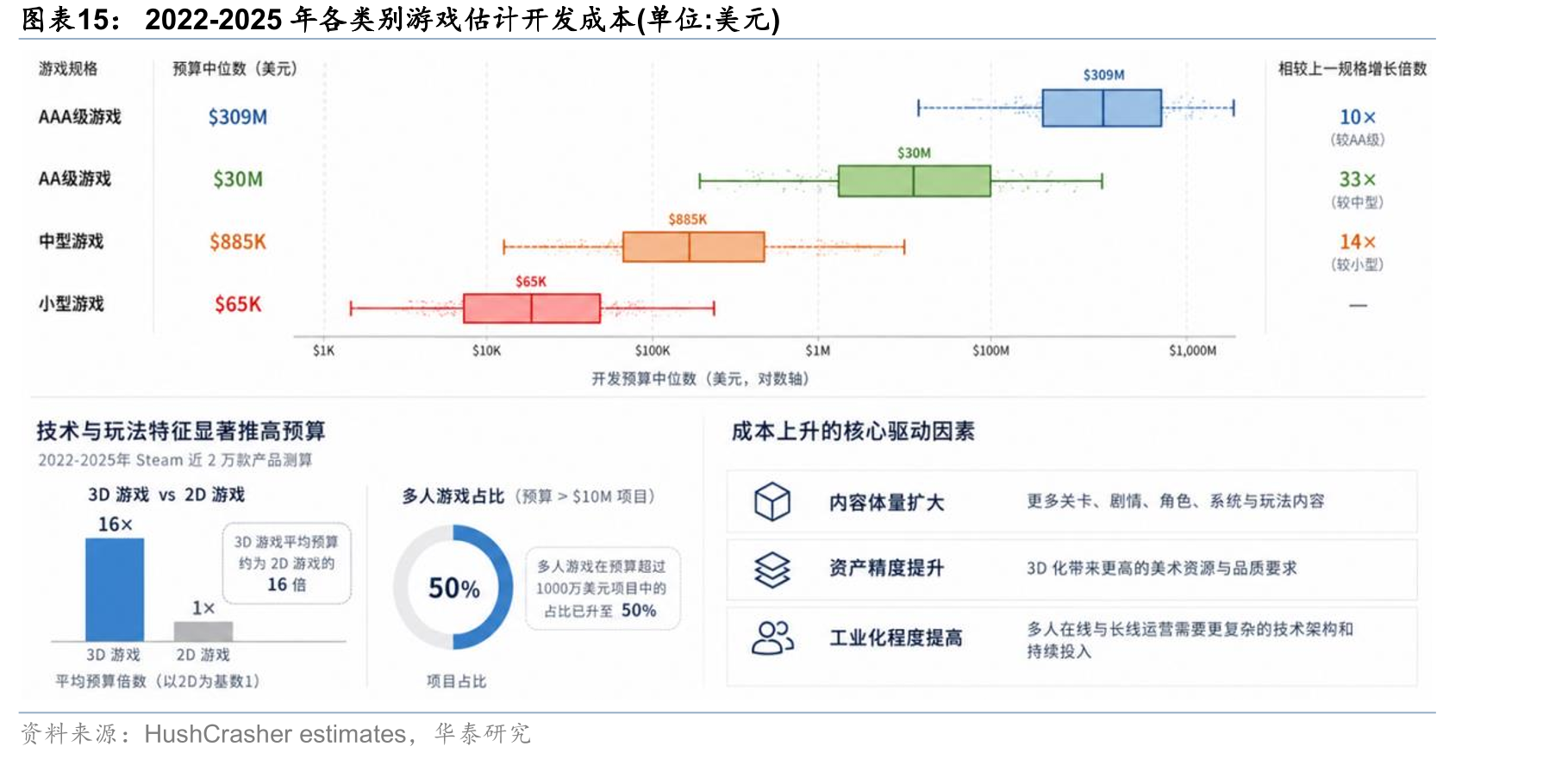 2022-2025年各类别游戏估计开发成本(单位：美元)