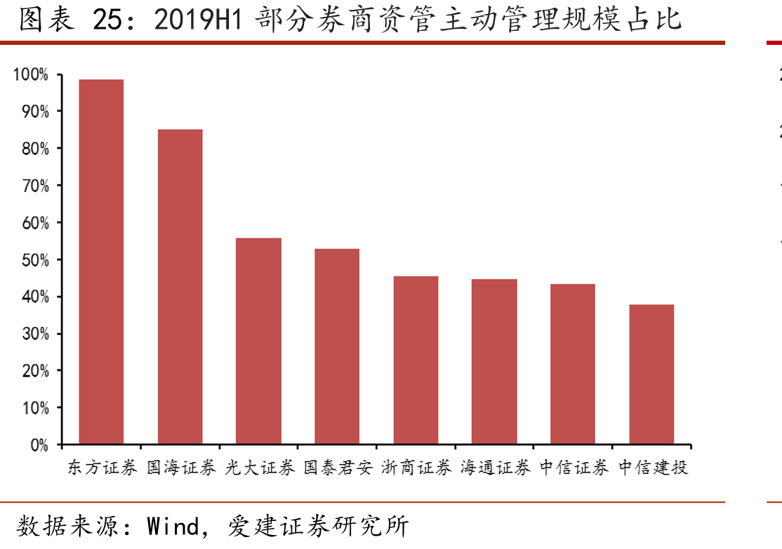 2019H1部分券商资管主动管理规模占比