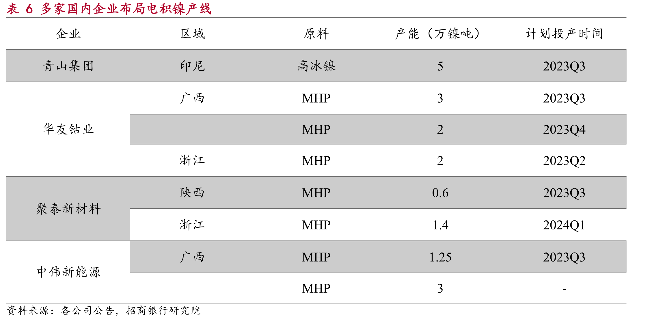 全球主要红土镍矿资源量及品位_第2页