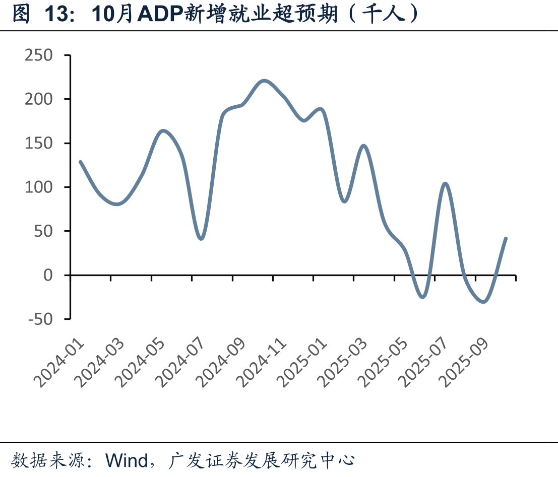 10月ADP新增就业超预期（千人）