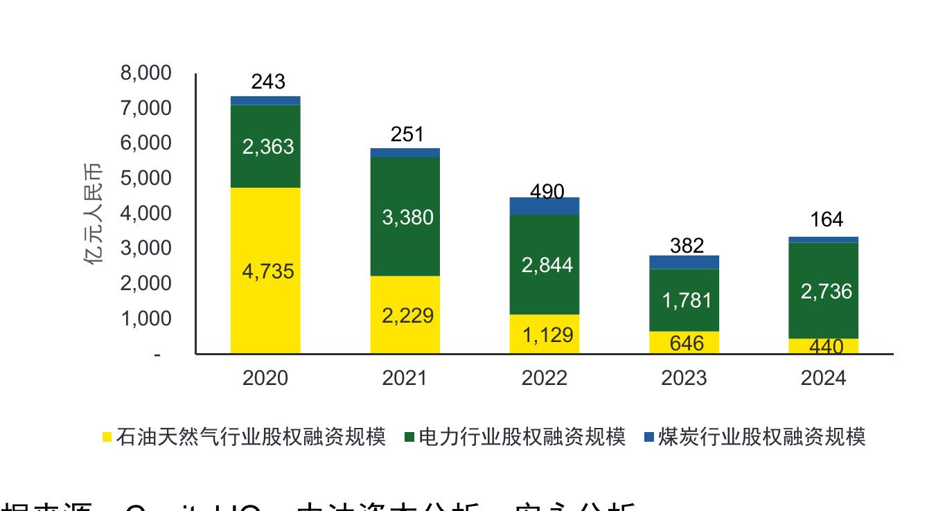 石油天然气行业股权融资规模