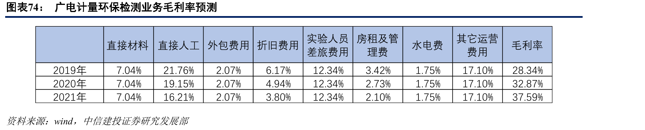 广电计量化学分析毛利率_第5页