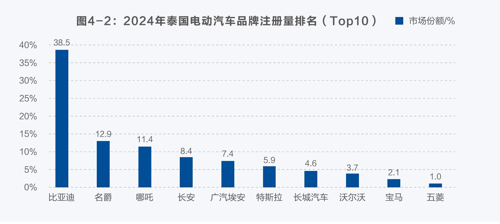 图4-2：2024年泰国电动汽车品牌注册量排名（Top10） 市场份额/%