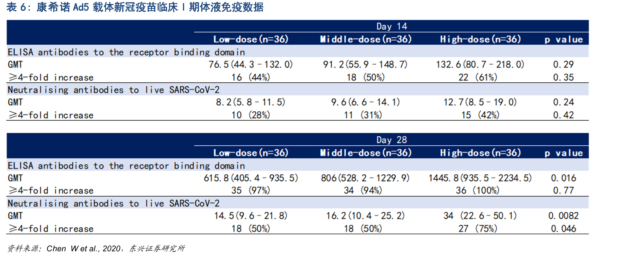 预存Ad5抗体影响接种后新冠中和抗体转阳率_第4页
