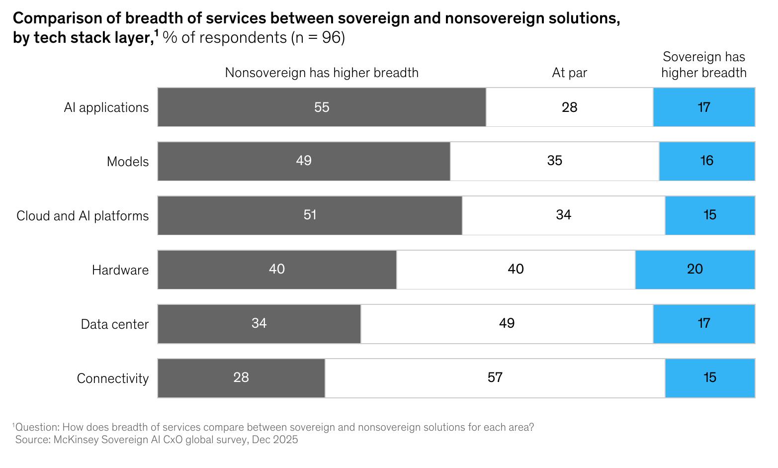 Comparison of breadth of services between sovereign and nonsovereign solutions, by tech stack layer,¹ % of respondents (n = 96)