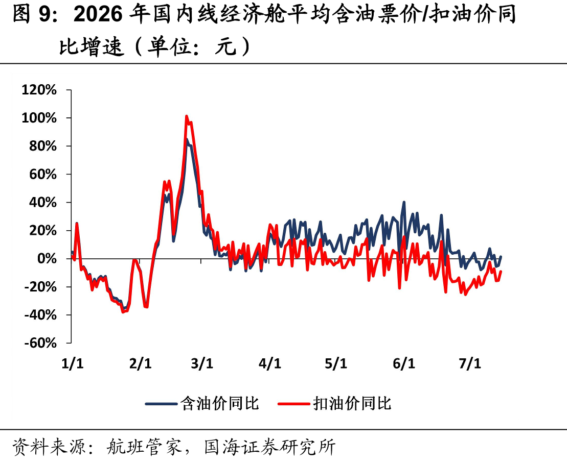 2026年国内线经济舱平均含油票价/扣油价同