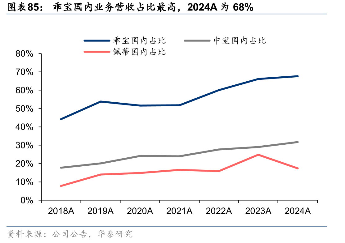 乖宝国内业务营收占比最高，2024A为68%