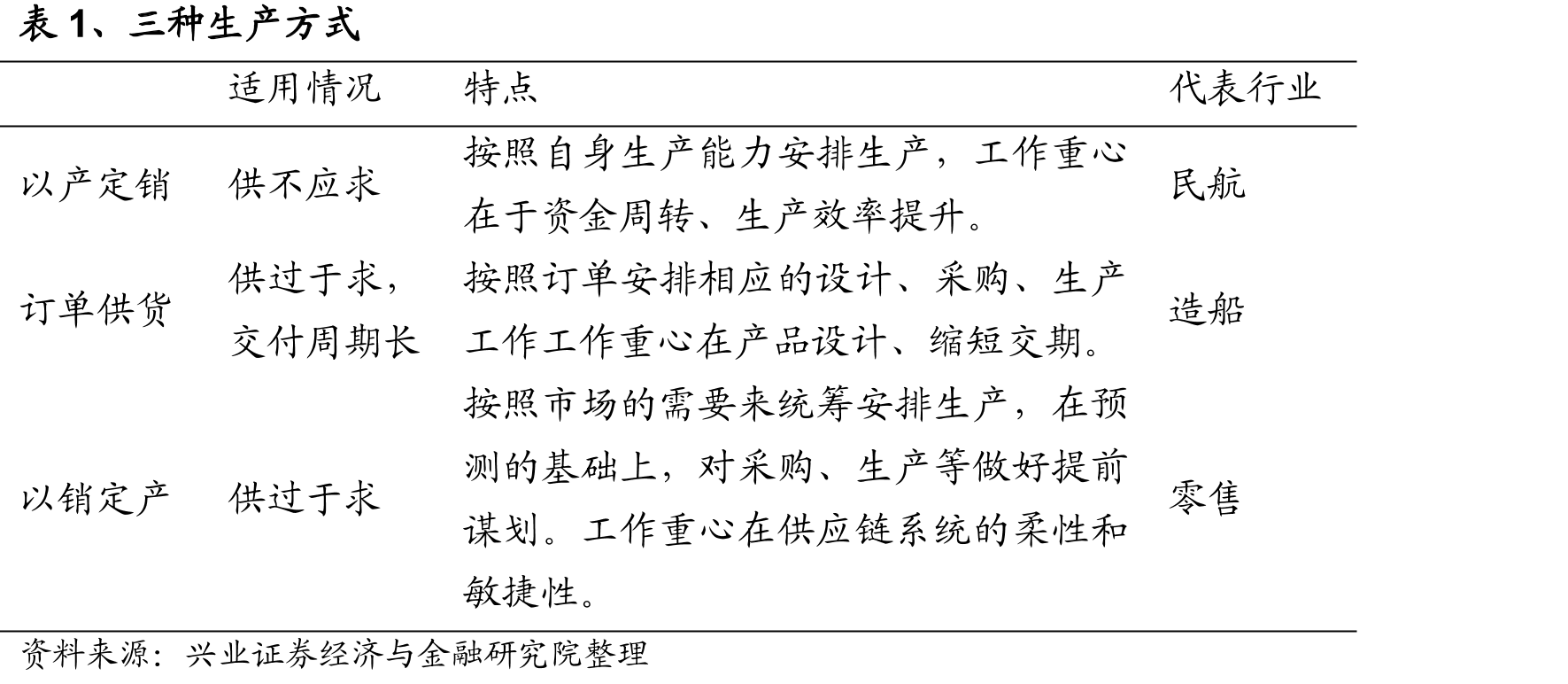表1、三种生产方式适用情况特点代表行业按照自身生产能力安排生产，工作重心