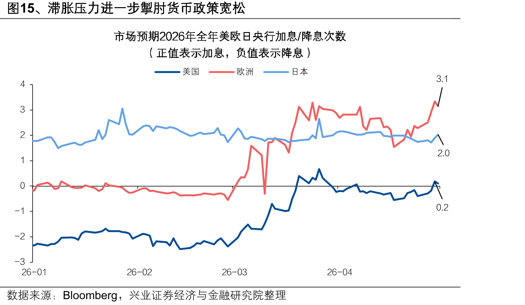 图15、滞胀压力进一步掣肘货币政策宽松