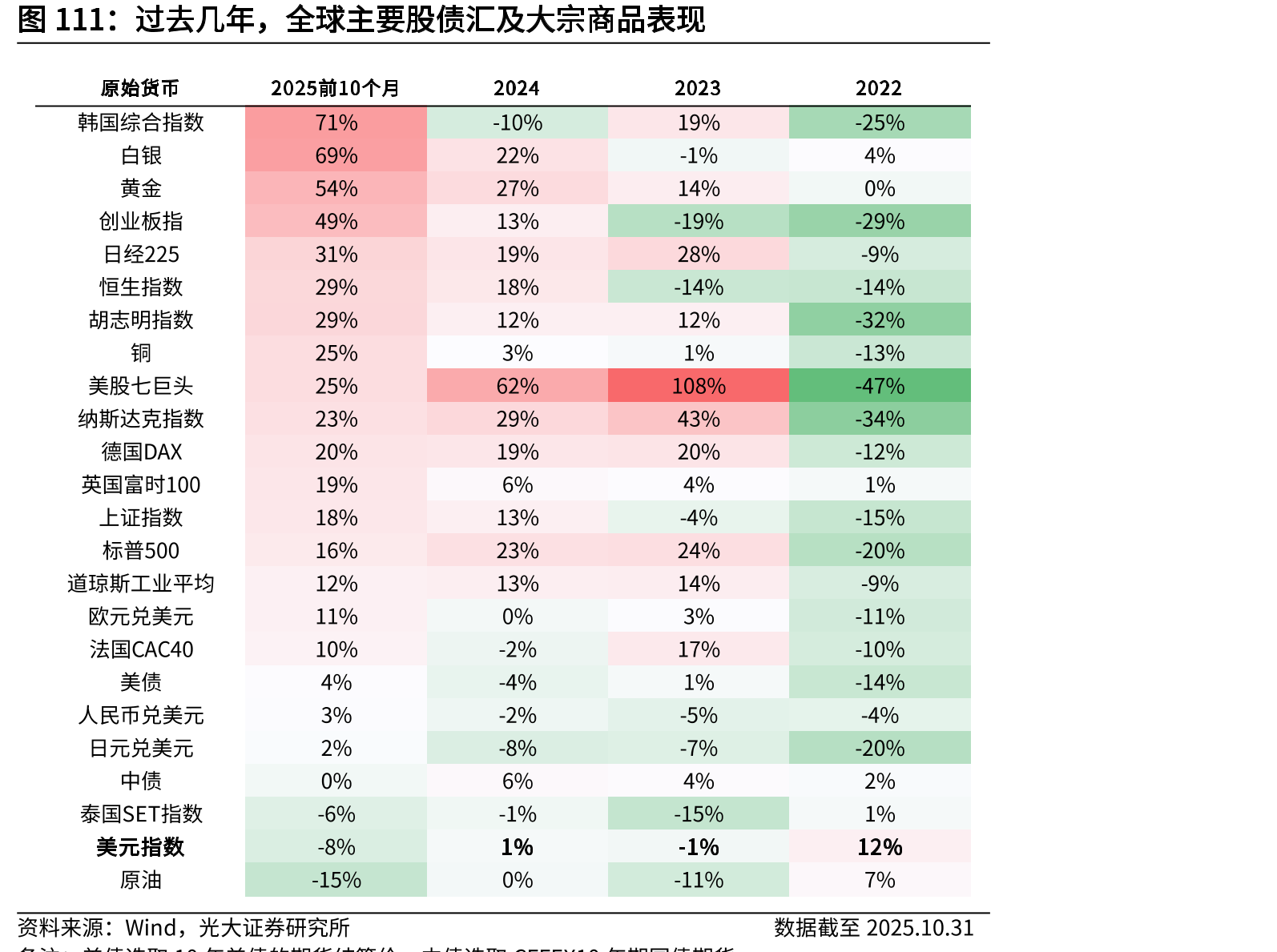 过去几年，全球主要股债汇及大宗商品表现