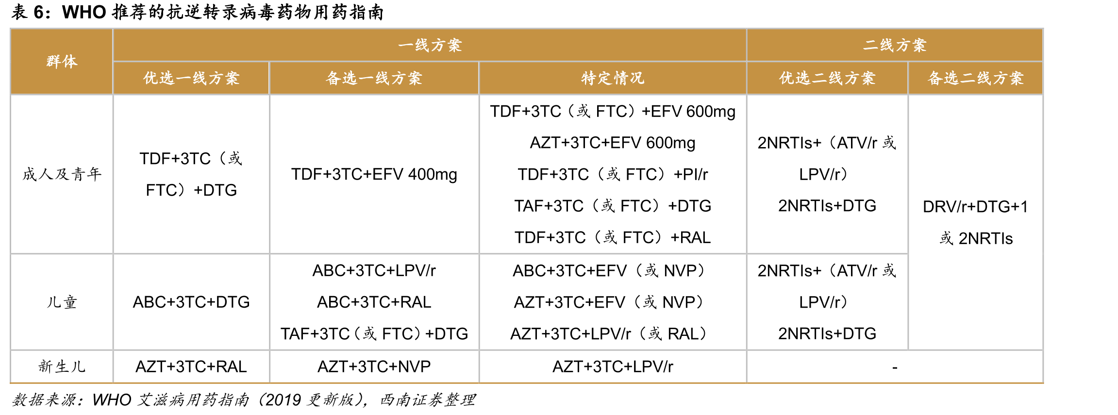 HIV感染/AIDS发病人数全国分布_第5页