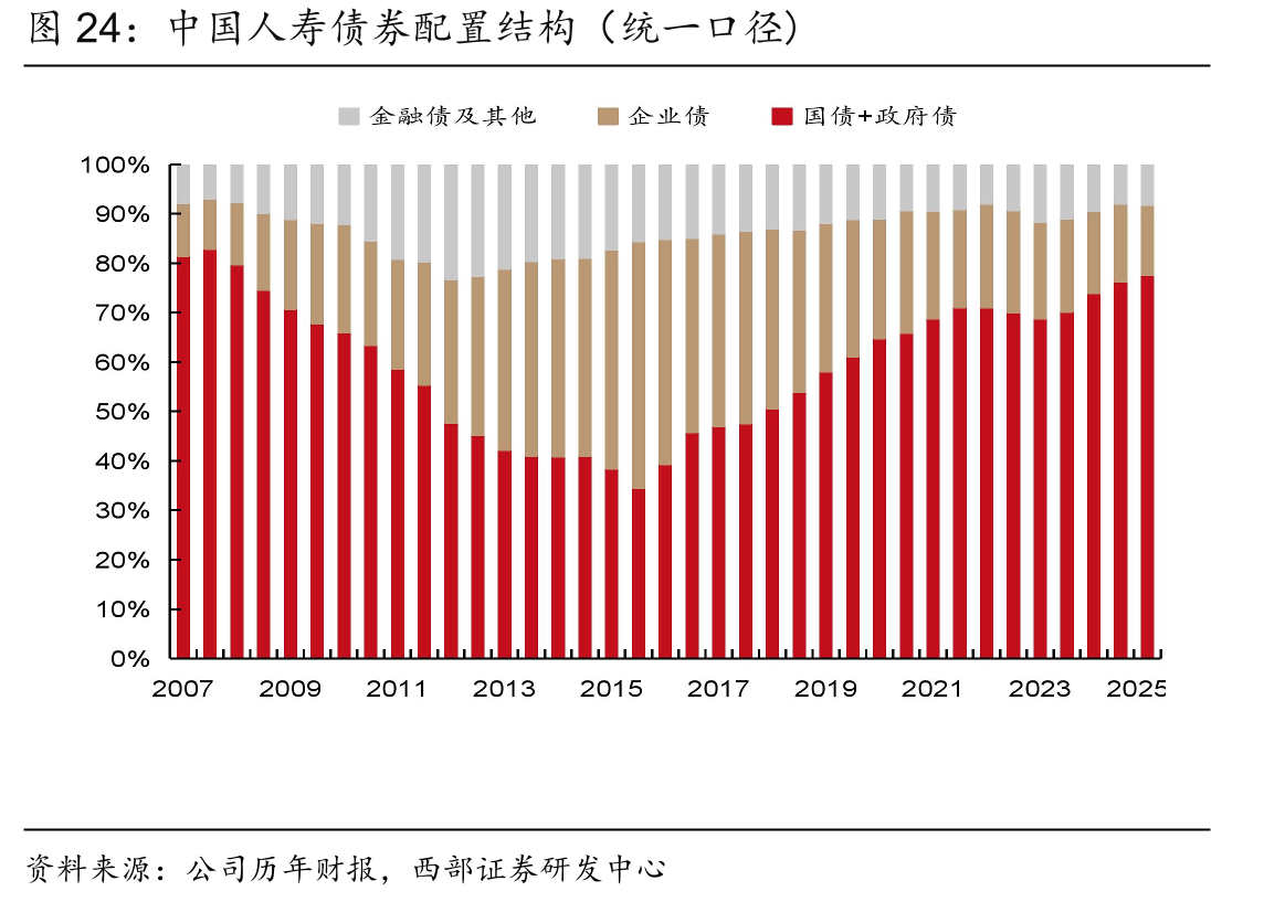 中国人寿债券配置结构（统一口径)