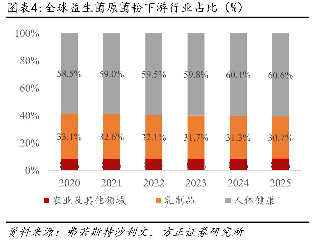 全球益生菌原菌粉下游行业占比（%）