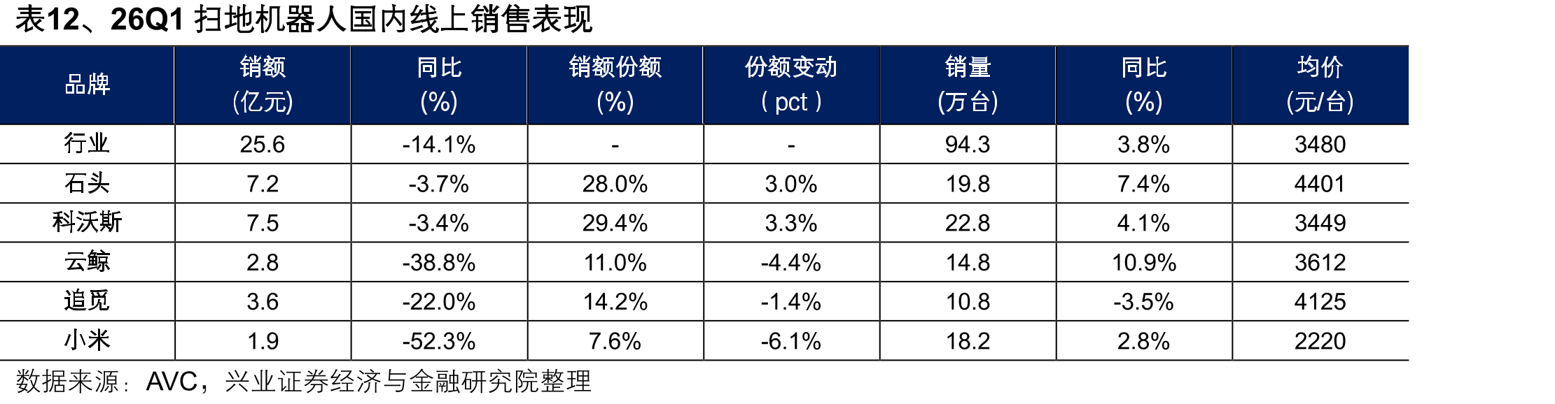 表12、26Q1扫地机器人国内线上销售