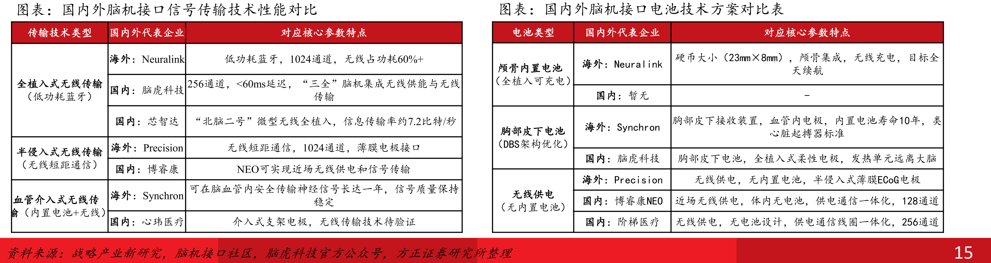国内外脑机接口信号传输技术性能对比
