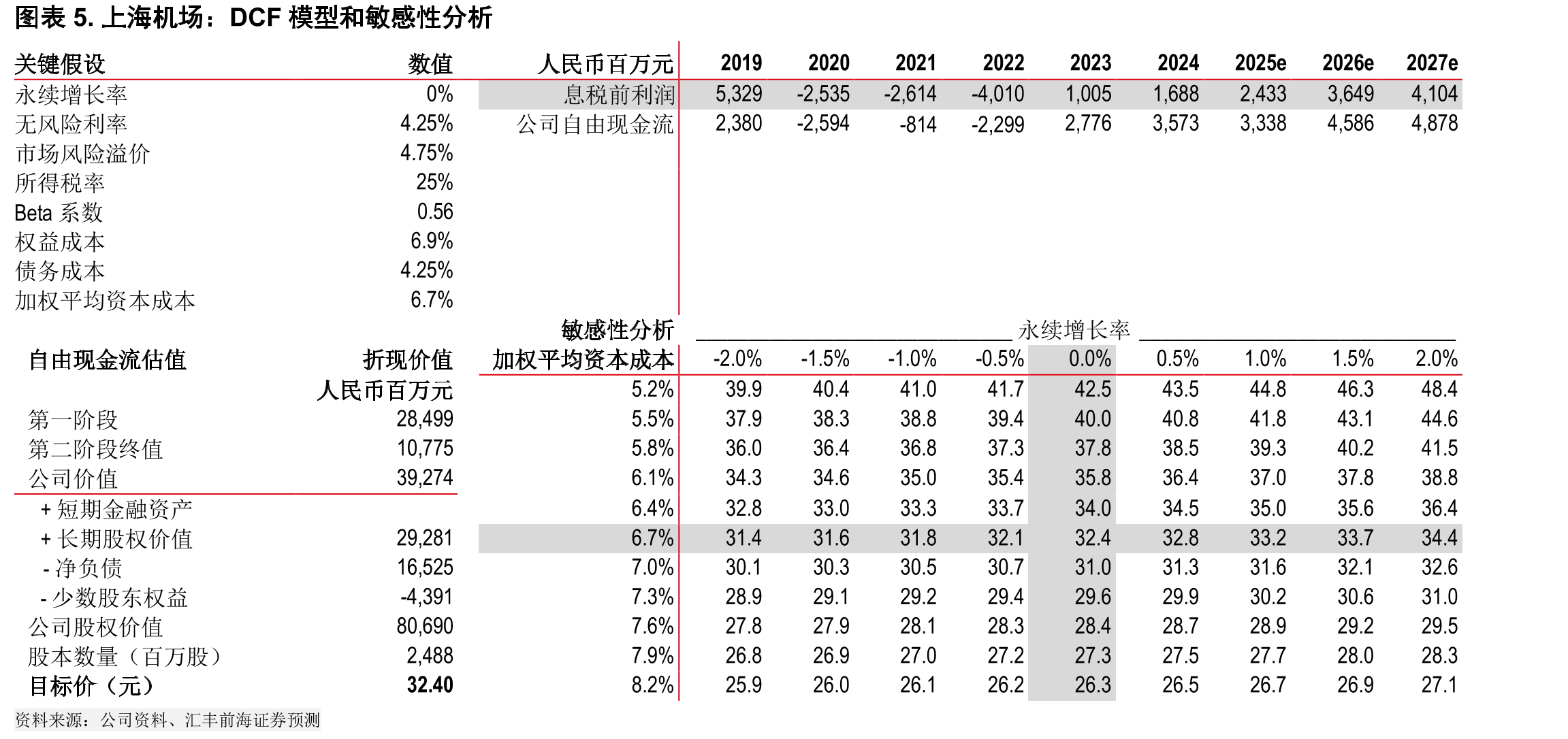 图表10.白云机场2025-2027年预测每股收益对人工成本变动的敏感性分析_第5页